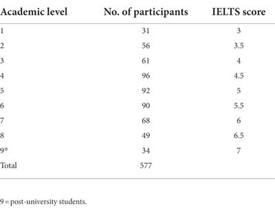 An investigation of multicultural personality traits of EFL learners in English as a medium of instruction setting: The case of Saudi Arabia